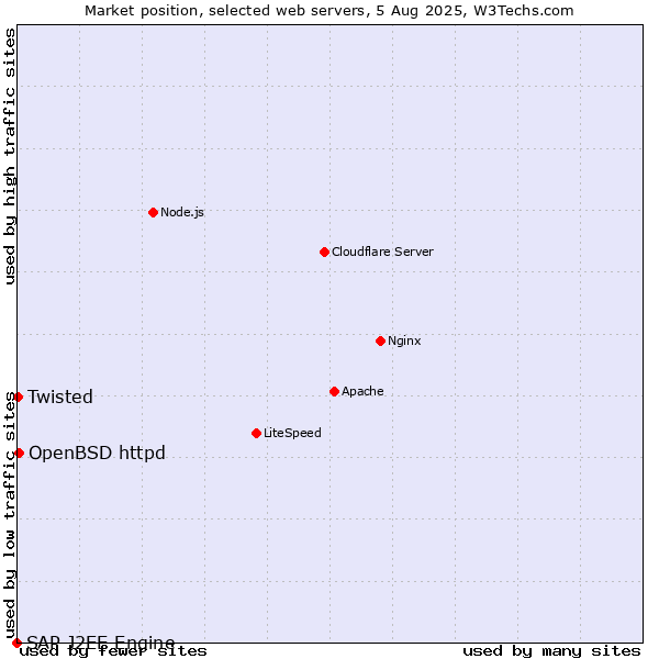 Market position of OpenBSD httpd vs. Twisted vs. SAP J2EE Engine