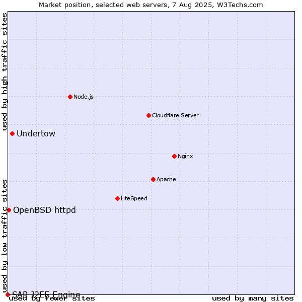 Market position of Undertow vs. OpenBSD httpd vs. SAP J2EE Engine