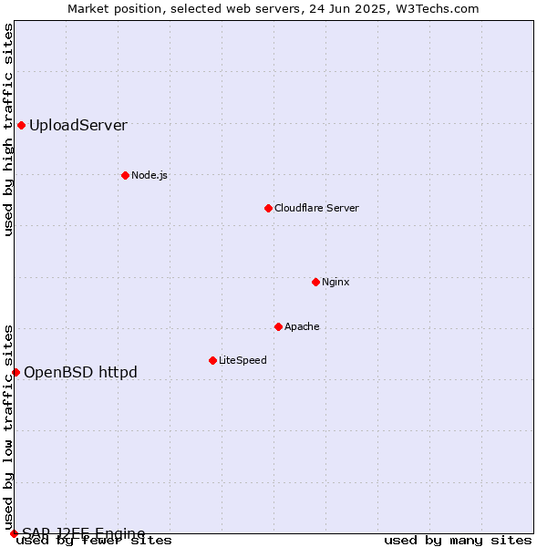 Market position of UploadServer vs. OpenBSD httpd vs. SAP J2EE Engine