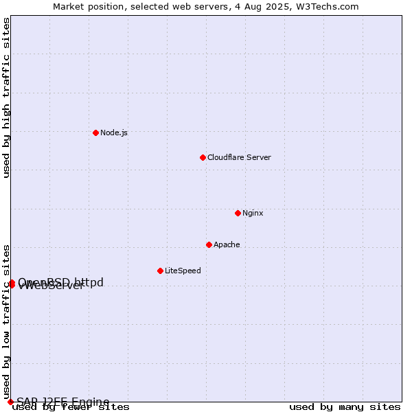 Market position of OpenBSD httpd vs. vWebServer vs. SAP J2EE Engine