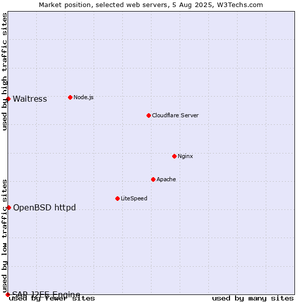 Market position of OpenBSD httpd vs. Waitress vs. SAP J2EE Engine