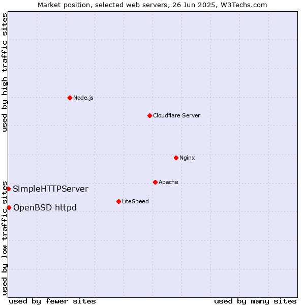 Market position of OpenBSD httpd vs. SimpleHTTPServer