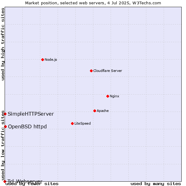 Market position of OpenBSD httpd vs. SimpleHTTPServer vs. Tcl-Webserver