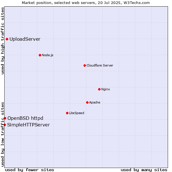 Market position of UploadServer vs. OpenBSD httpd vs. SimpleHTTPServer