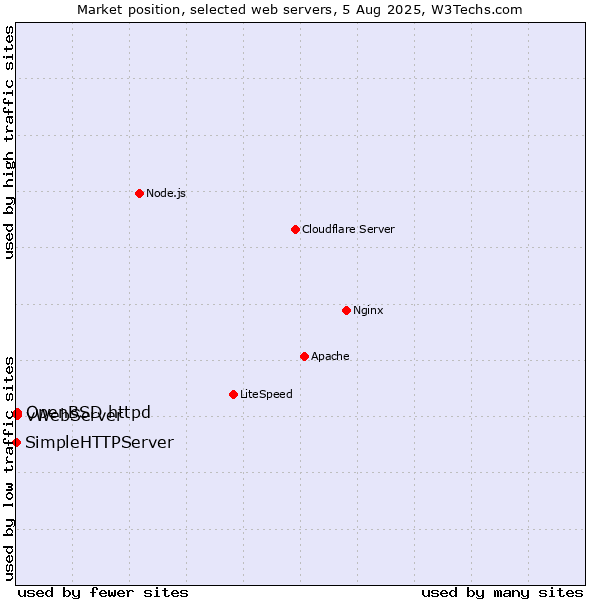 Market position of OpenBSD httpd vs. vWebServer vs. SimpleHTTPServer