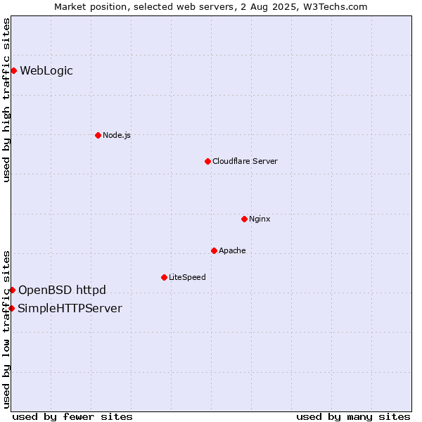 Market position of WebLogic vs. OpenBSD httpd vs. SimpleHTTPServer