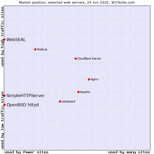 Market position of OpenBSD httpd vs. SimpleHTTPServer vs. WebSEAL