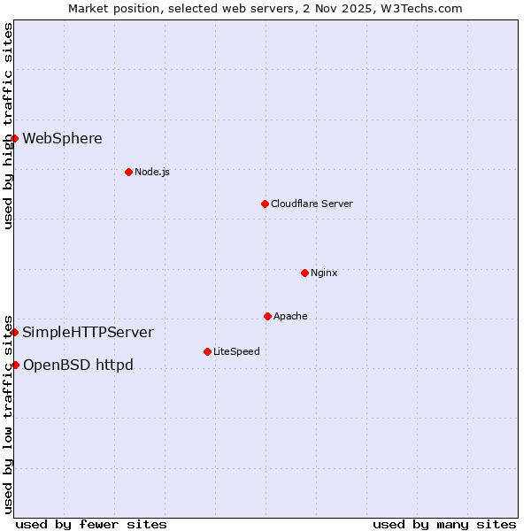 Market position of OpenBSD httpd vs. SimpleHTTPServer vs. WebSphere