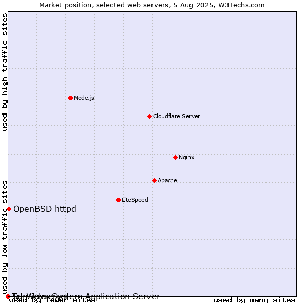 Market position of OpenBSD httpd vs. Sun Java System Application Server vs. Tcl-Webserver
