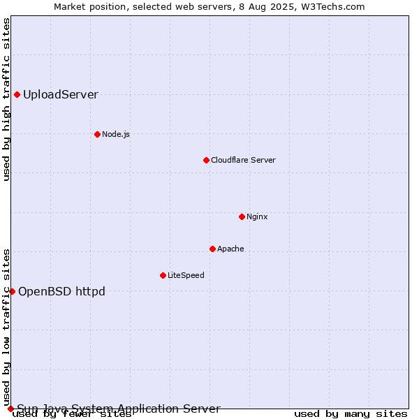 Market position of UploadServer vs. OpenBSD httpd vs. Sun Java System Application Server