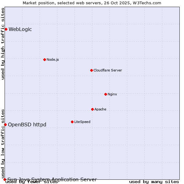 Market position of WebLogic vs. OpenBSD httpd vs. Sun Java System Application Server