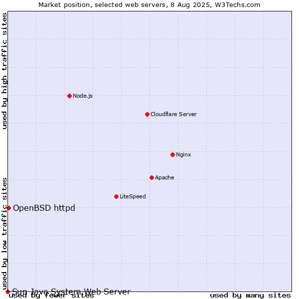 Market position of OpenBSD httpd vs. Sun Java System Web Server