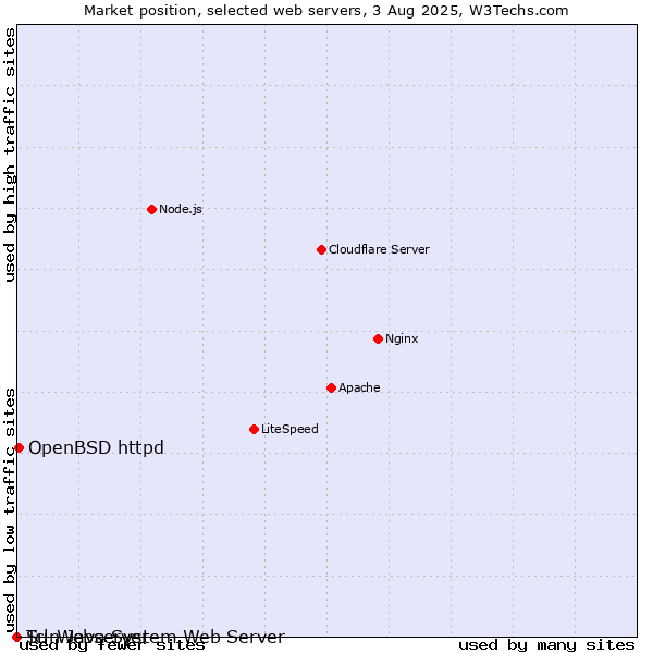 Market position of OpenBSD httpd vs. Sun Java System Web Server vs. Tcl-Webserver