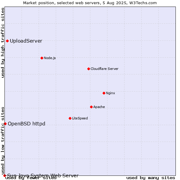 Market position of UploadServer vs. OpenBSD httpd vs. Sun Java System Web Server