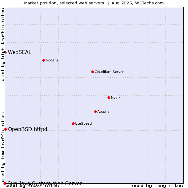 Market position of OpenBSD httpd vs. WebSEAL vs. Sun Java System Web Server