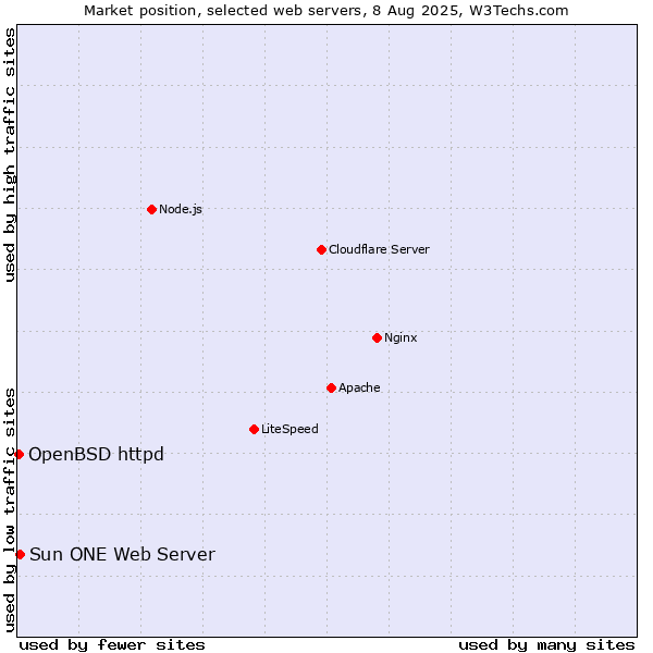 Market position of Sun ONE Web Server vs. OpenBSD httpd