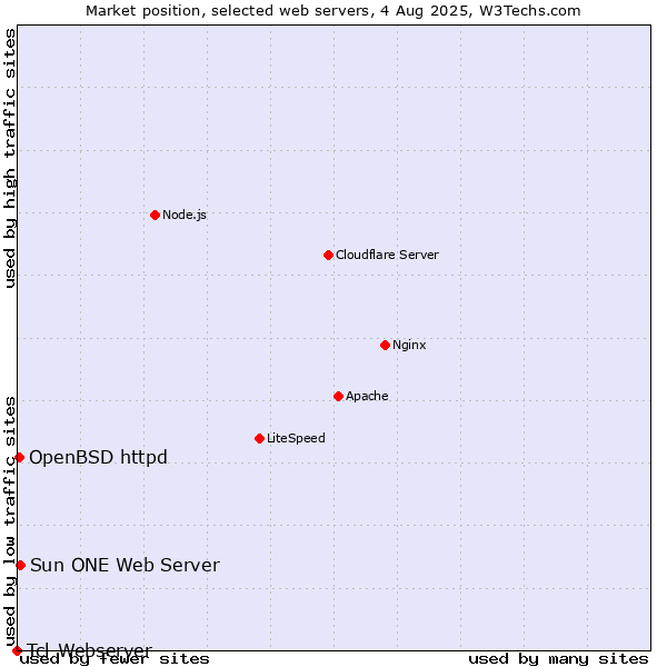 Market position of Sun ONE Web Server vs. OpenBSD httpd vs. Tcl-Webserver