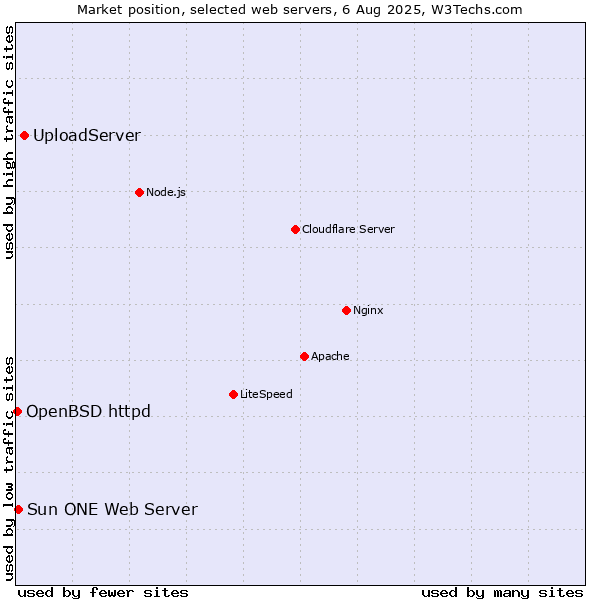 Market position of UploadServer vs. Sun ONE Web Server vs. OpenBSD httpd