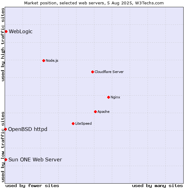 Market position of WebLogic vs. Sun ONE Web Server vs. OpenBSD httpd