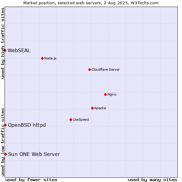 Market position of Sun ONE Web Server vs. OpenBSD httpd vs. WebSEAL