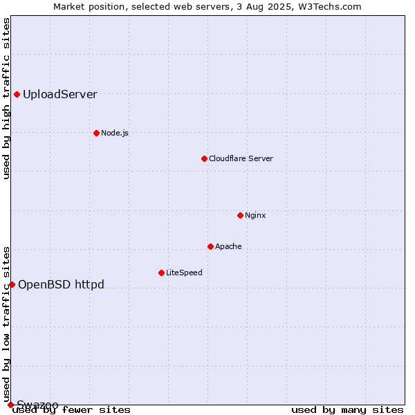 Market position of UploadServer vs. OpenBSD httpd vs. Swazoo