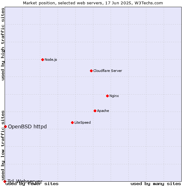 Market position of OpenBSD httpd vs. Tcl-Webserver
