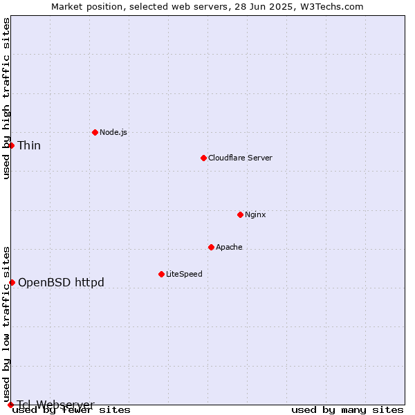 Market position of OpenBSD httpd vs. Thin vs. Tcl-Webserver