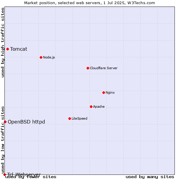 Market position of Tomcat vs. OpenBSD httpd vs. Tcl-Webserver