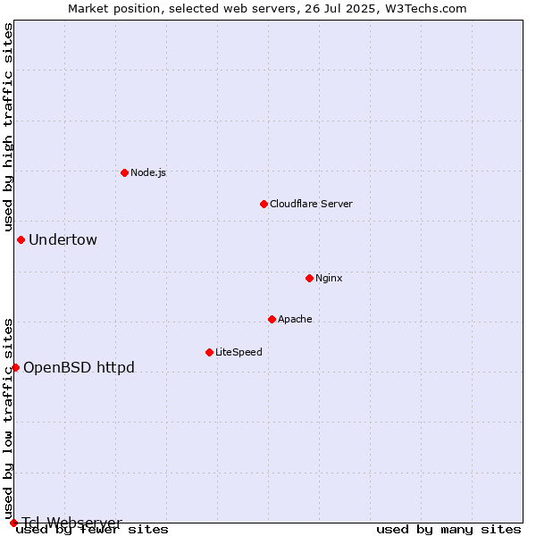 Market position of Undertow vs. OpenBSD httpd vs. Tcl-Webserver