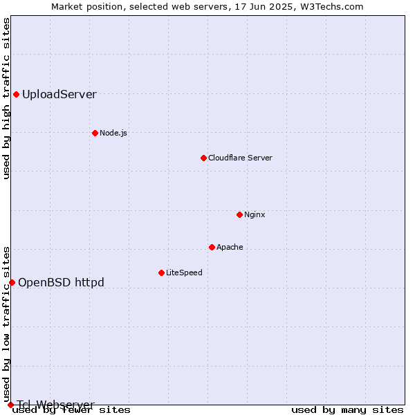 Market position of UploadServer vs. OpenBSD httpd vs. Tcl-Webserver