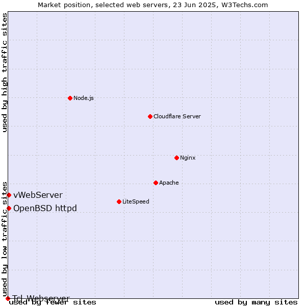 Market position of OpenBSD httpd vs. vWebServer vs. Tcl-Webserver