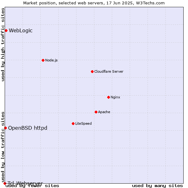 Market position of WebLogic vs. OpenBSD httpd vs. Tcl-Webserver