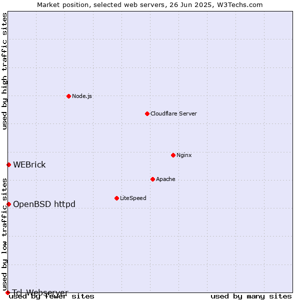 Market position of OpenBSD httpd vs. WEBrick vs. Tcl-Webserver