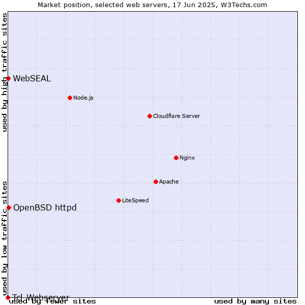 Market position of OpenBSD httpd vs. WebSEAL vs. Tcl-Webserver