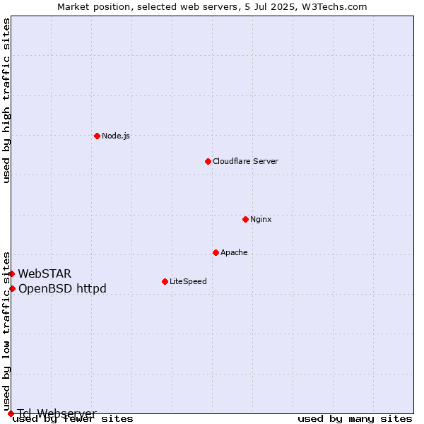 Market position of OpenBSD httpd vs. WebSTAR vs. Tcl-Webserver