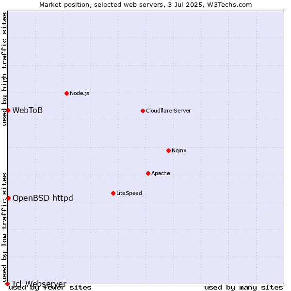 Market position of OpenBSD httpd vs. WebToB vs. Tcl-Webserver