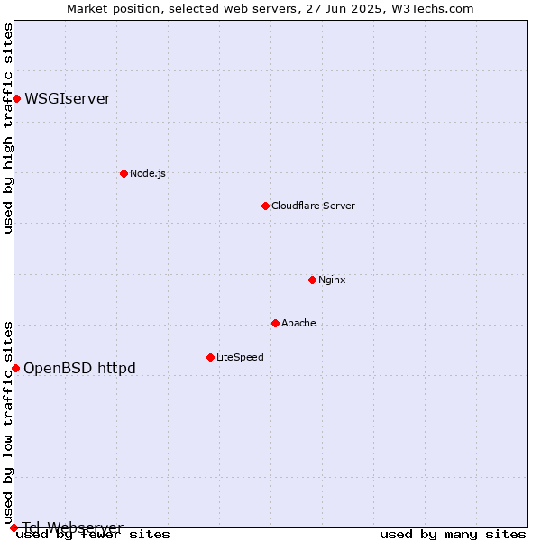 Market position of WSGIserver vs. OpenBSD httpd vs. Tcl-Webserver