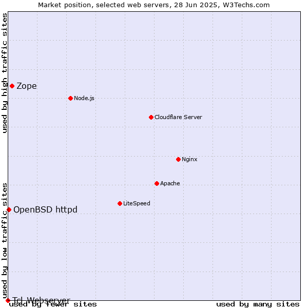 Market position of Zope vs. OpenBSD httpd vs. Tcl-Webserver