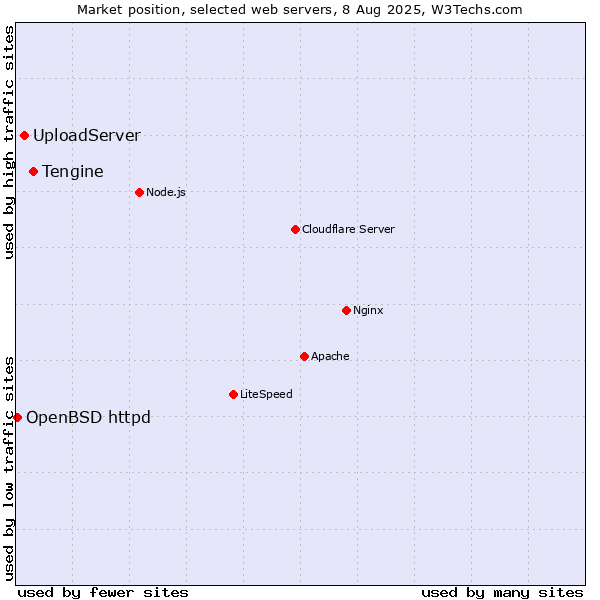 Market position of Tengine vs. UploadServer vs. OpenBSD httpd