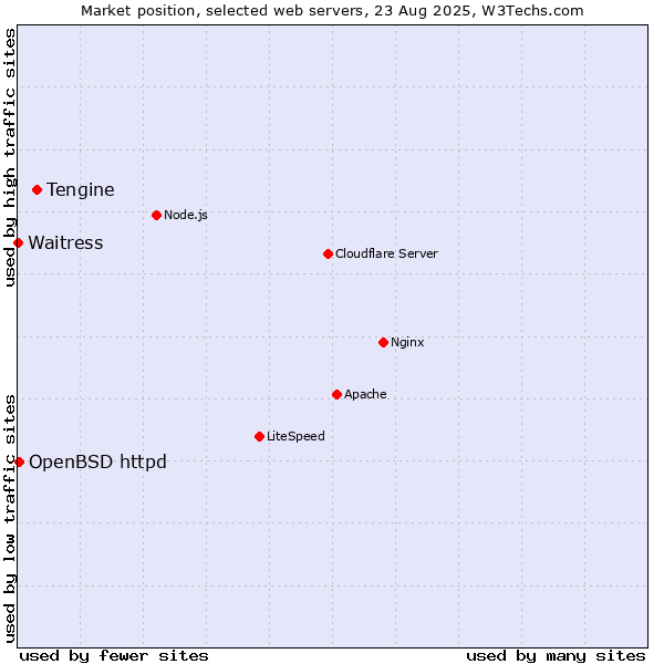 Market position of Tengine vs. OpenBSD httpd vs. Waitress