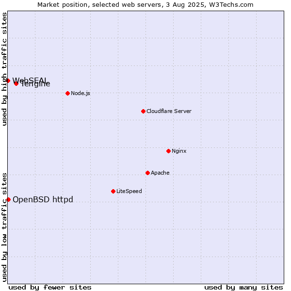 Market position of Tengine vs. OpenBSD httpd vs. WebSEAL
