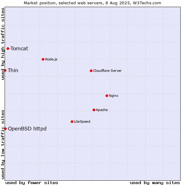 Market position of Tomcat vs. OpenBSD httpd vs. Thin