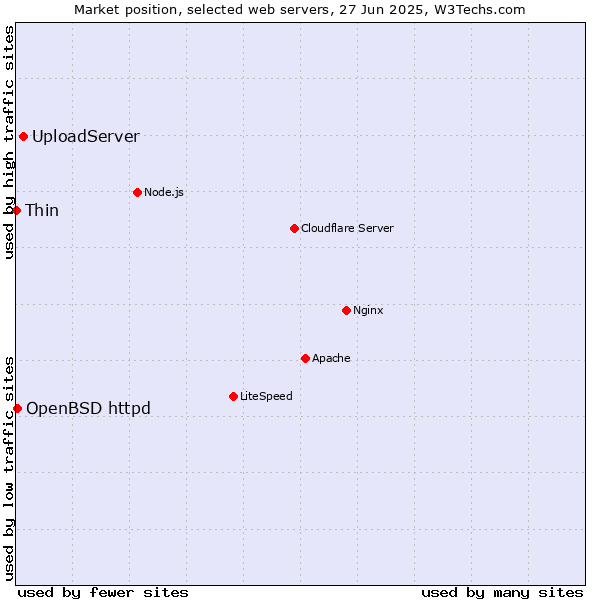 Market position of UploadServer vs. OpenBSD httpd vs. Thin