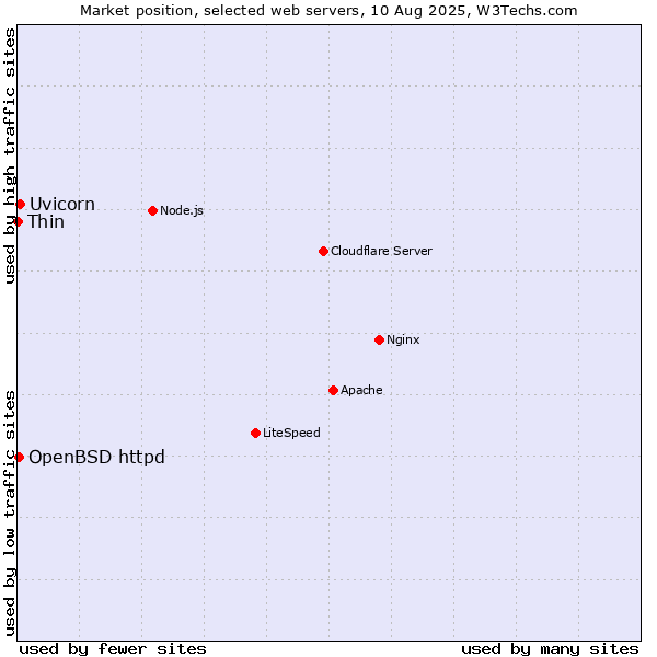 Market position of Uvicorn vs. OpenBSD httpd vs. Thin