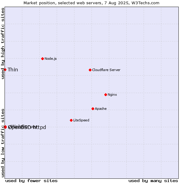 Market position of OpenBSD httpd vs. vWebServer vs. Thin