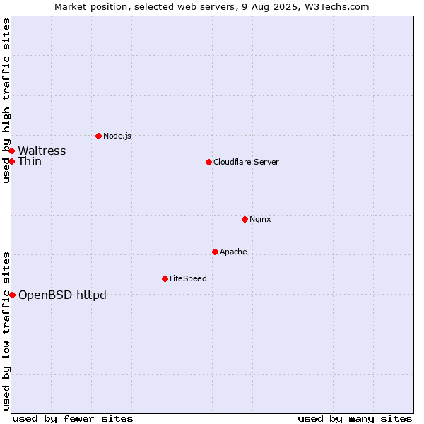 Market position of OpenBSD httpd vs. Waitress vs. Thin