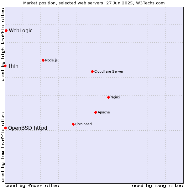 Market position of WebLogic vs. OpenBSD httpd vs. Thin