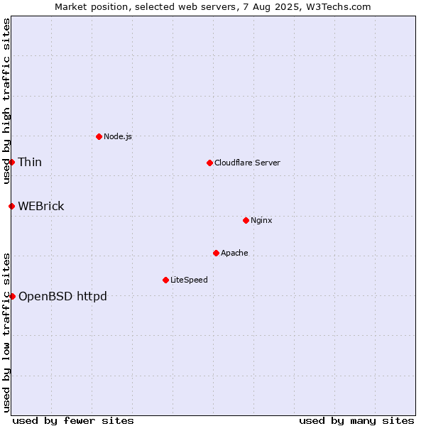 Market position of OpenBSD httpd vs. WEBrick vs. Thin