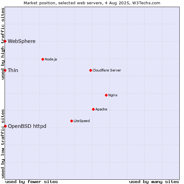 Market position of OpenBSD httpd vs. Thin vs. WebSphere