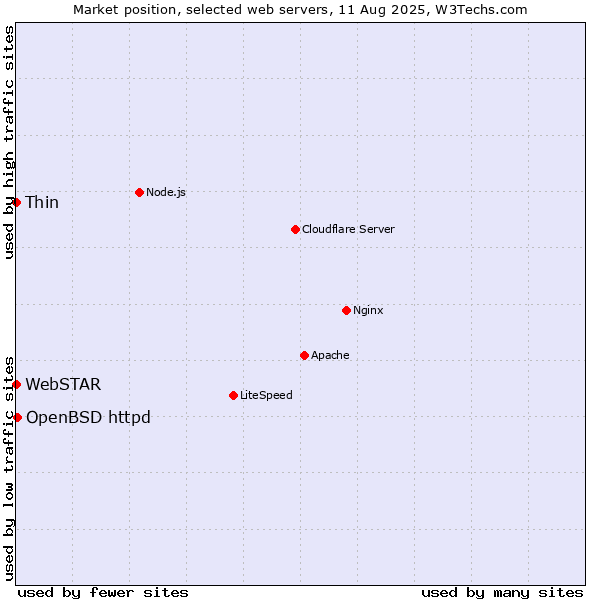 Market position of OpenBSD httpd vs. Thin vs. WebSTAR